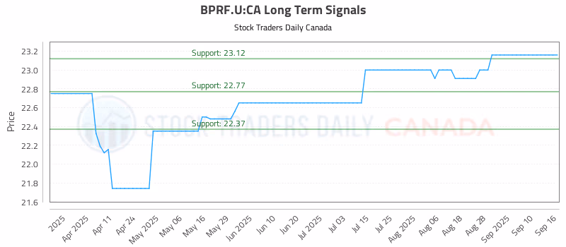 Stock Chart for BPRF.U:CA