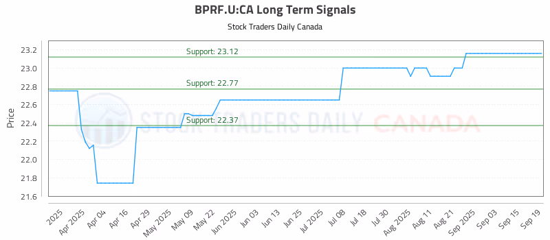 Stock Chart for BPRF.U:CA