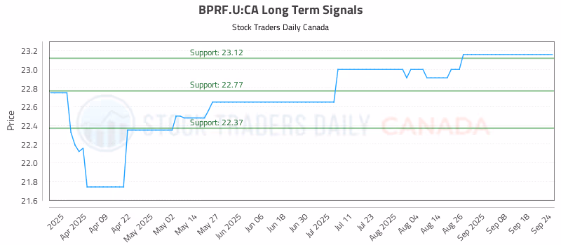 Stock Chart for BPRF.U:CA