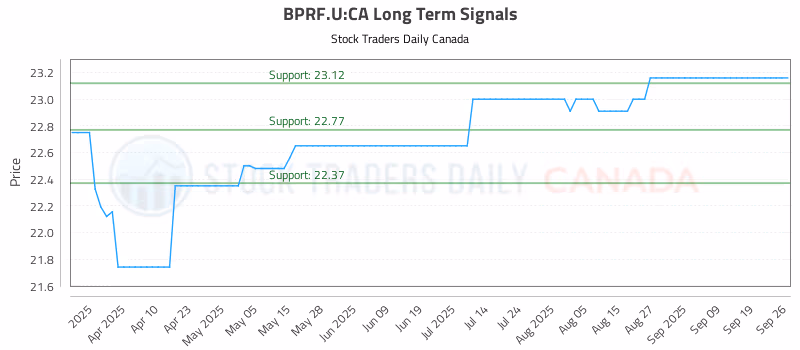 Stock Chart for BPRF.U:CA