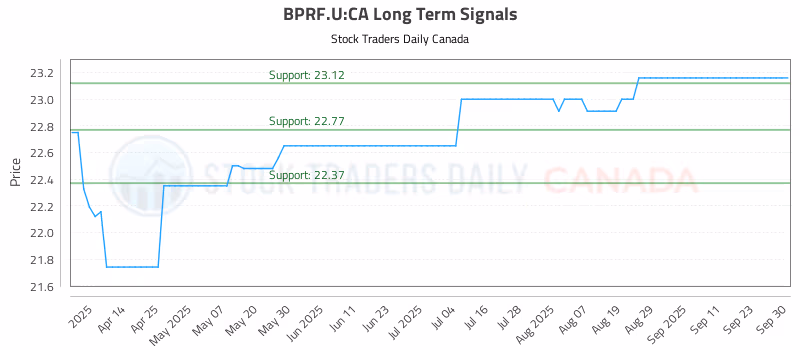 Stock Chart for BPRF.U:CA