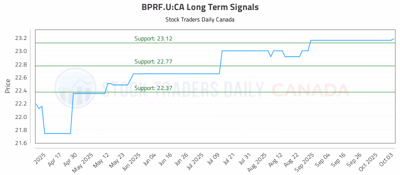 Stock Chart for BPRF.U:CA