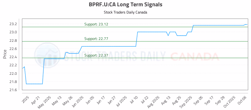 Stock Chart for BPRF.U:CA