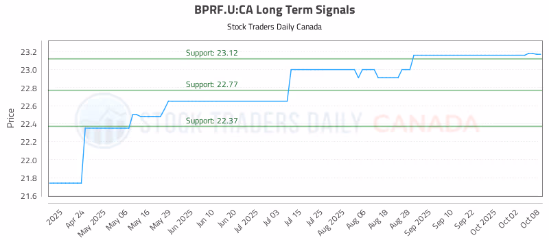 Stock Chart for BPRF.U:CA