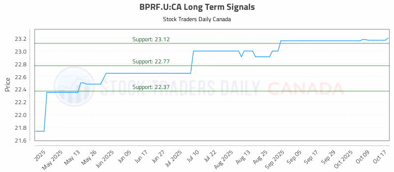 Stock Chart for BPRF.U:CA