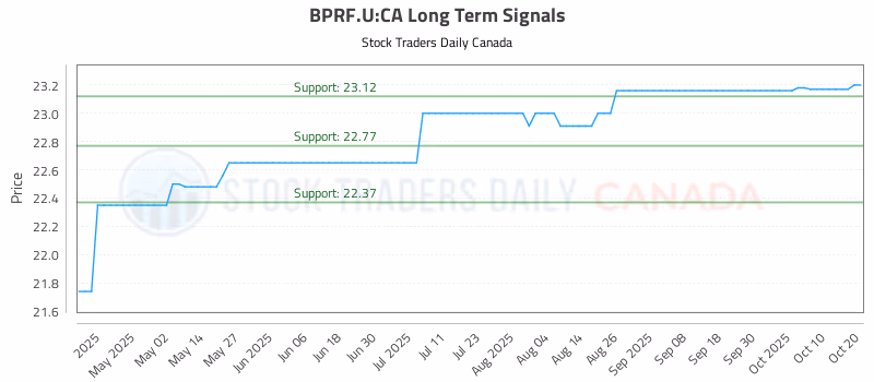 Stock Chart for BPRF.U:CA