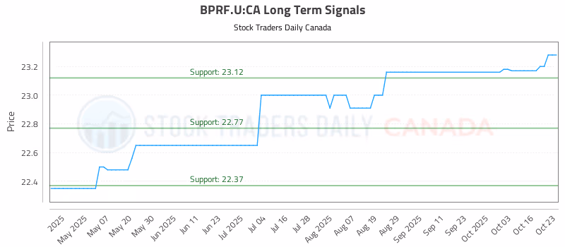 Stock Chart for BPRF.U:CA