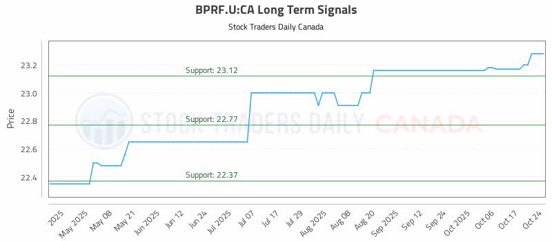 Stock Chart for BPRF.U:CA