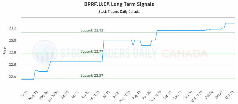 Stock Chart for BPRF.U:CA