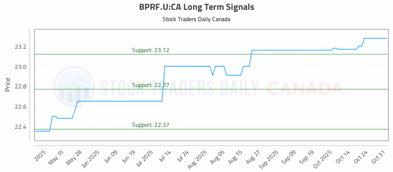 Stock Chart for BPRF.U:CA