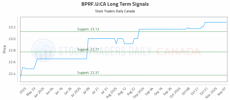 Stock Chart for BPRF.U:CA