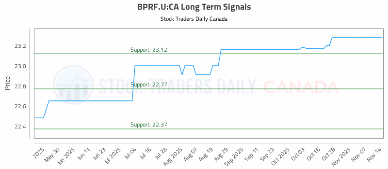 Stock Chart for BPRF.U:CA