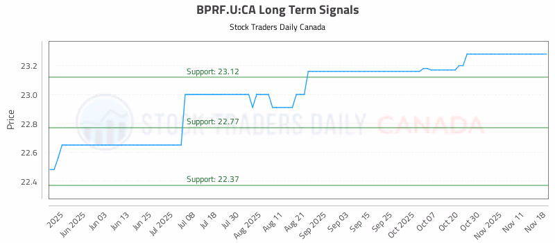 Stock Chart for BPRF.U:CA