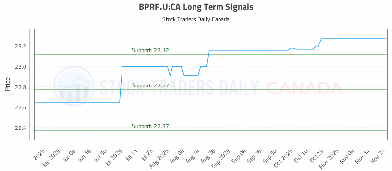 Stock Chart for BPRF.U:CA