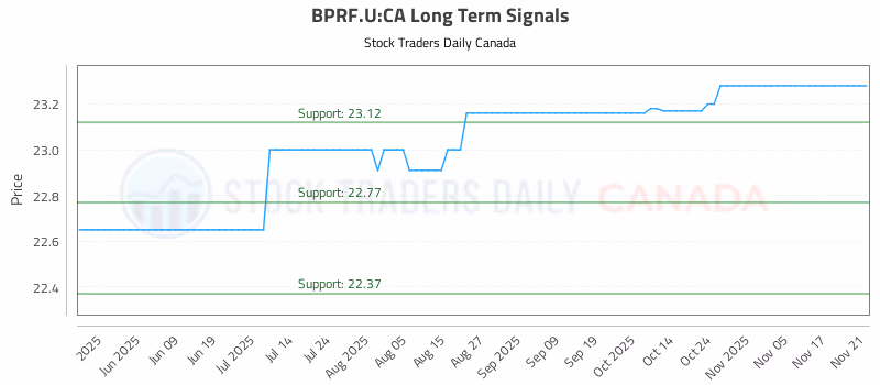 Stock Chart for BPRF.U:CA