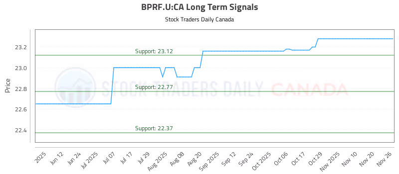 Stock Chart for BPRF.U:CA