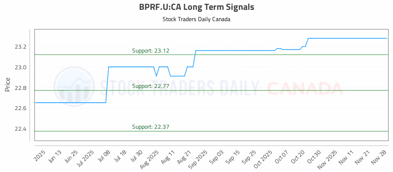 Stock Chart for BPRF.U:CA