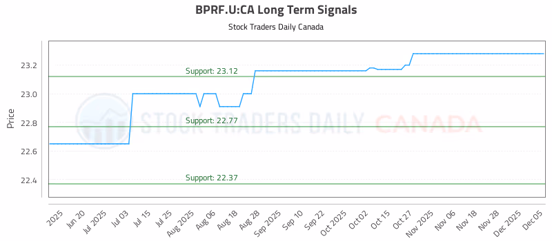 Stock Chart for BPRF.U:CA