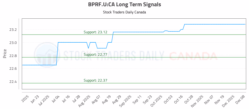 Stock Chart for BPRF.U:CA