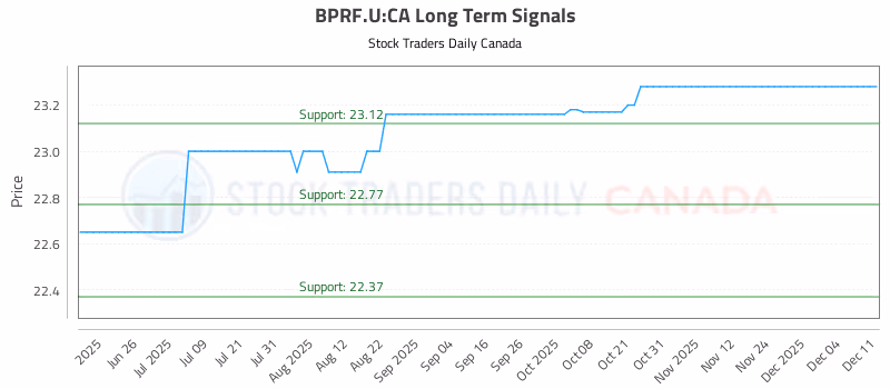 Stock Chart for BPRF.U:CA