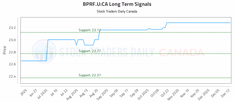Stock Chart for BPRF.U:CA
