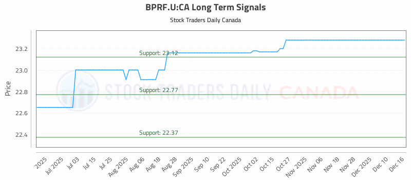 Stock Chart for BPRF.U:CA