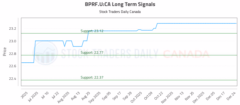 Stock Chart for BPRF.U:CA