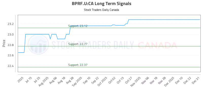 Stock Chart for BPRF.U:CA