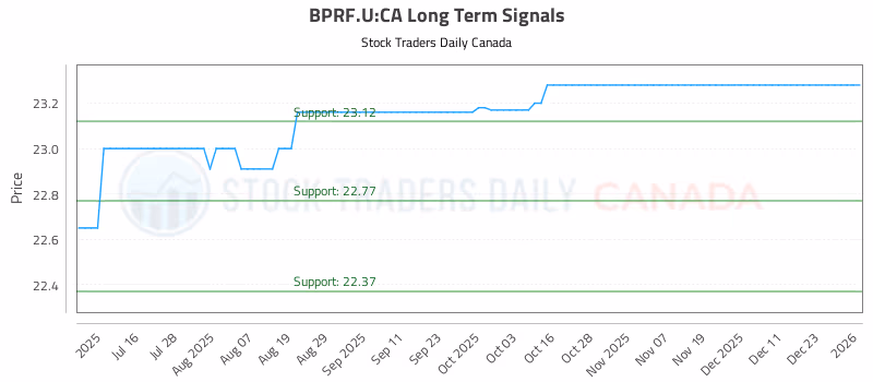 Stock Chart for BPRF.U:CA