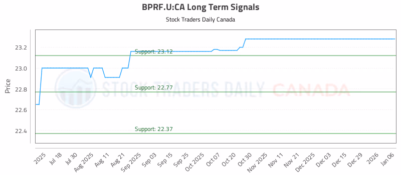 Stock Chart for BPRF.U:CA