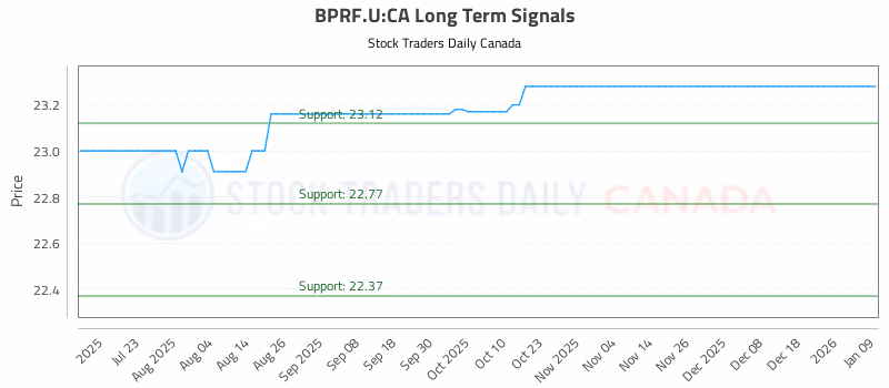 Stock Chart for BPRF.U:CA