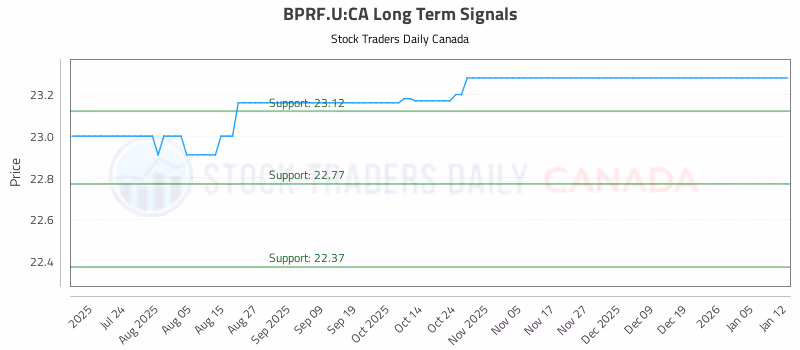 Stock Chart for BPRF.U:CA