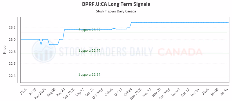 Stock Chart for BPRF.U:CA