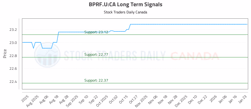 Stock Chart for BPRF.U:CA