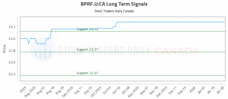 Stock Chart for BPRF.U:CA