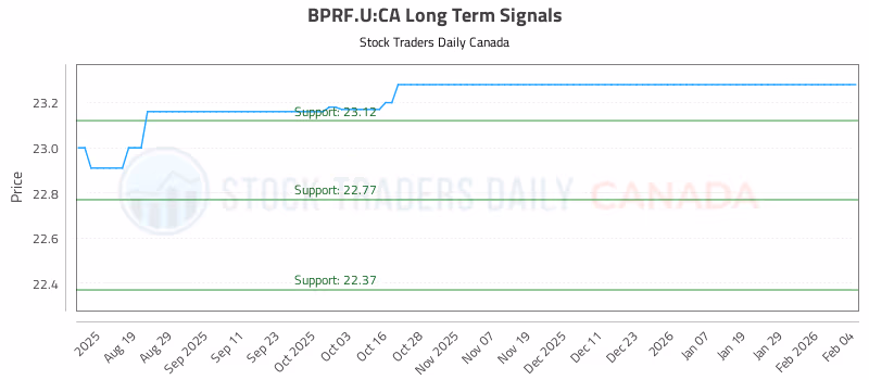 Stock Chart for BPRF.U:CA