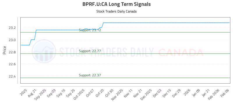 Stock Chart for BPRF.U:CA