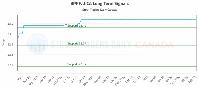 Stock Chart for BPRF.U:CA