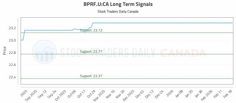 Stock Chart for BPRF.U:CA