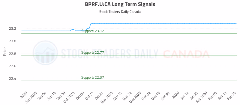 Stock Chart for BPRF.U:CA