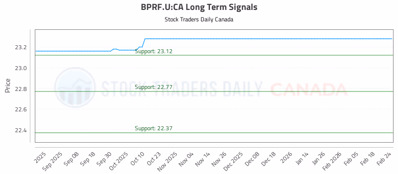 Stock Chart for BPRF.U:CA