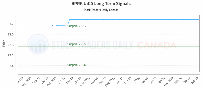 Stock Chart for BPRF.U:CA