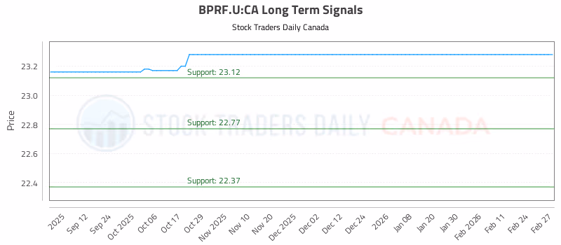 Stock Chart for BPRF.U:CA