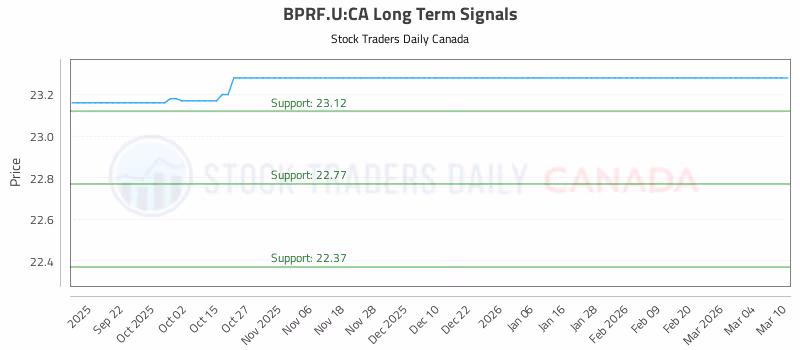 Stock Chart for BPRF.U:CA