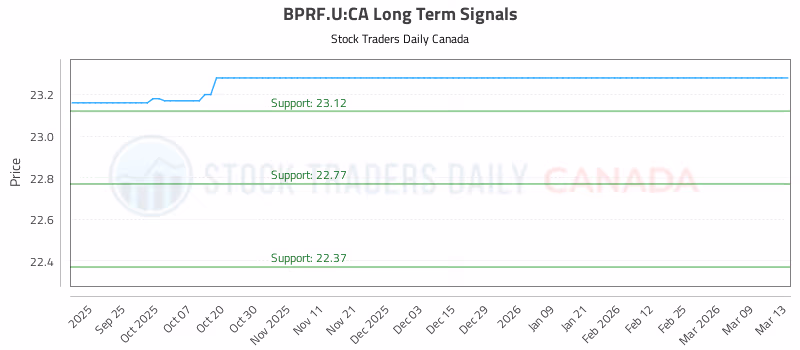 Stock Chart for BPRF.U:CA