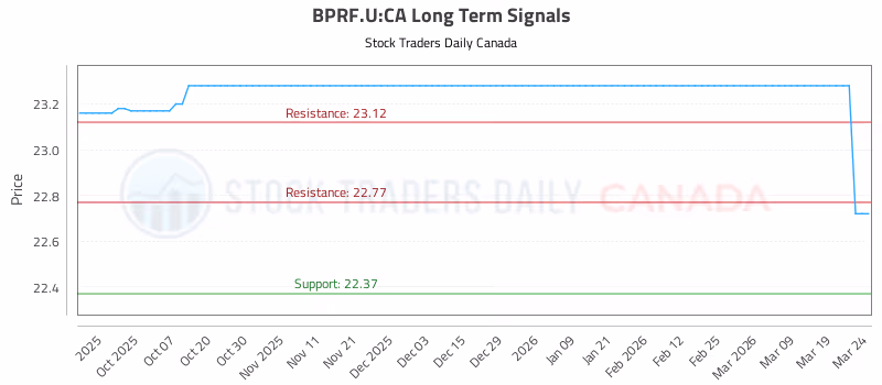 Stock Chart for BPRF.U:CA