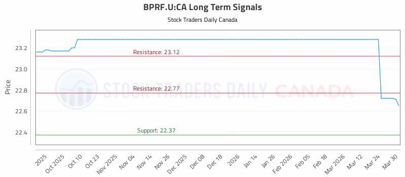 Stock Chart for BPRF.U:CA