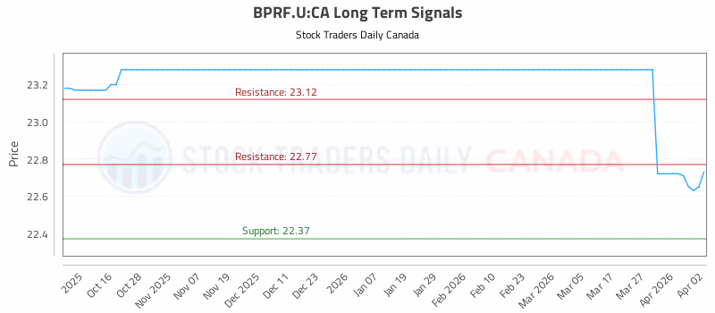 Stock Chart for BPRF.U:CA