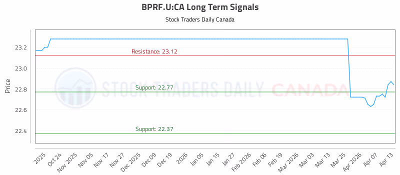 Stock Chart for BPRF.U:CA