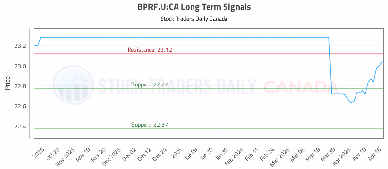 Stock Chart for BPRF.U:CA